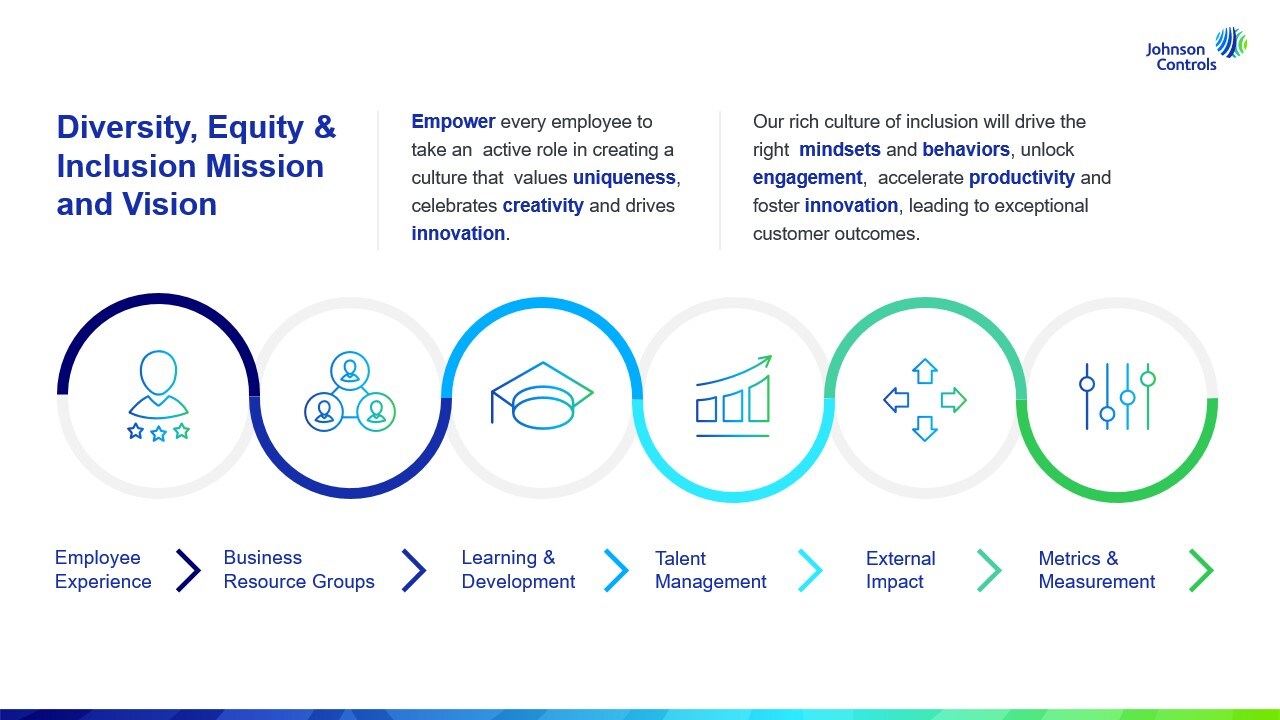 Infographic depicting Diversity, Equity & Inclusion Mission and Vision