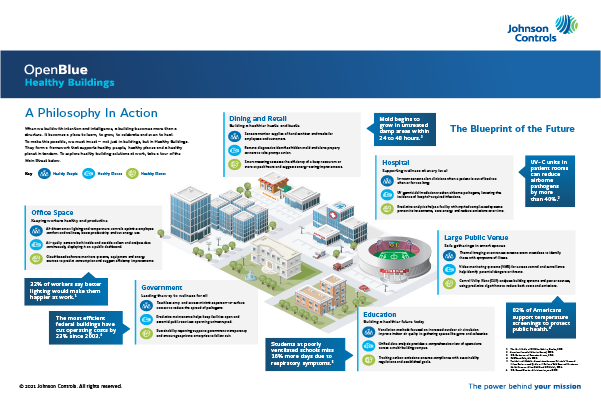 Open Blue Healthy Buildings Infographic
