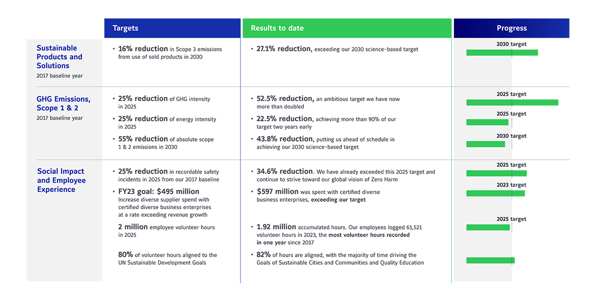 2023 Sustainability Performance of Johnson Controls