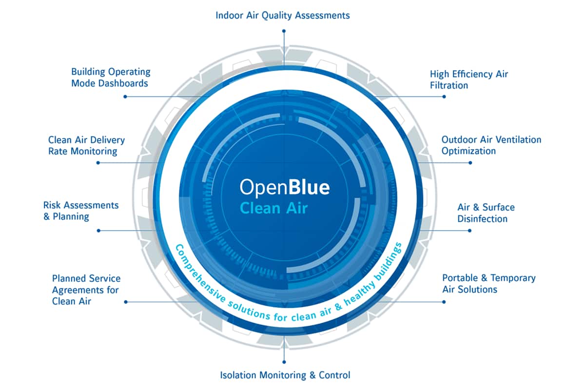 Open Blue Clean Air wheel showing various categories for comprehensive solutions to clean air.